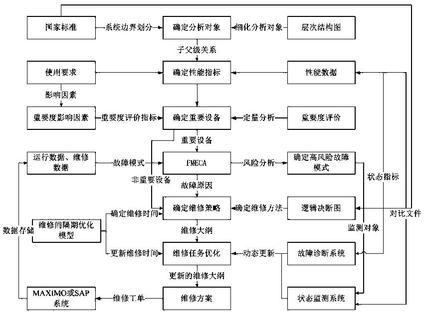 An improved rcm analysis method and a dynamic equipment integrity evaluation system based thereon