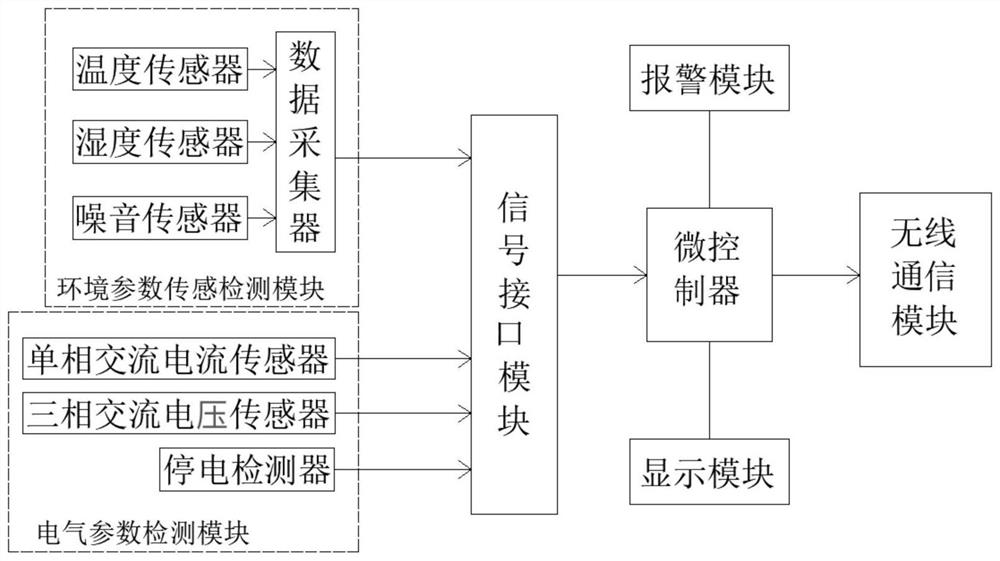 Substation environmental parameter detection device