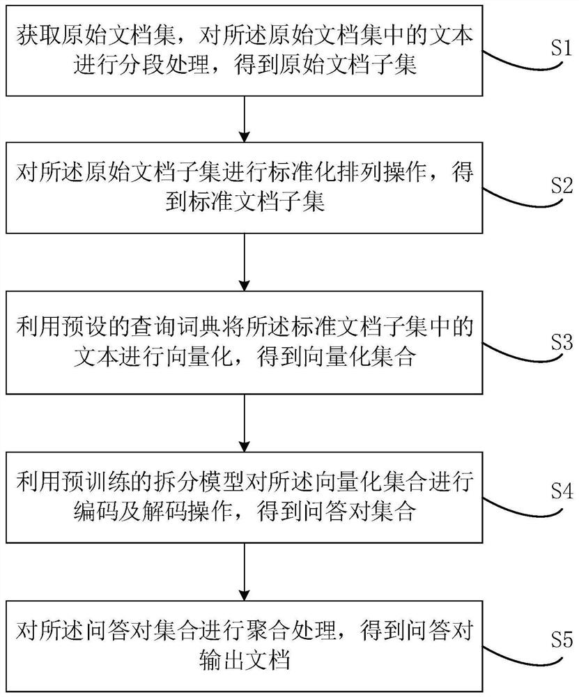 Document question and answer pair splitting method and device, electronic equipment and storage medium