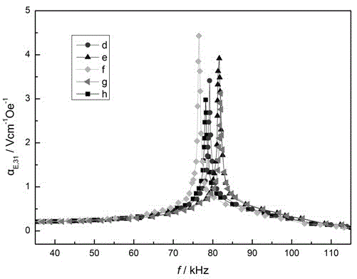 Piezoelectric material and magnetoelectric composite