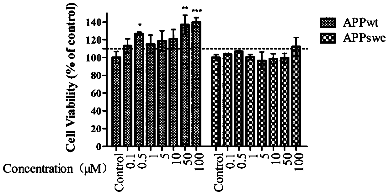 Use of coniferaldehyde or coniferaldehyde and vanadium compound composition for preventing and treating neurodegenerative diseases