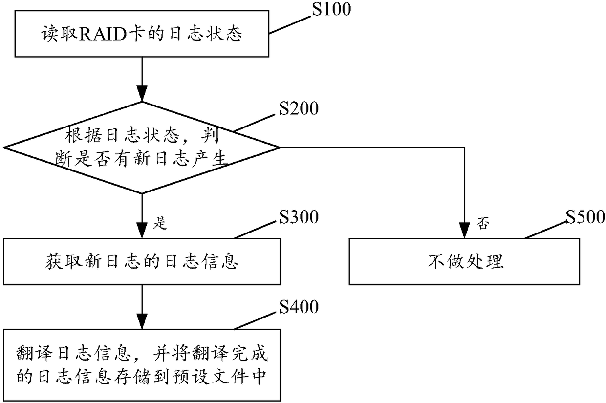 RAID card management method, apparatus and device