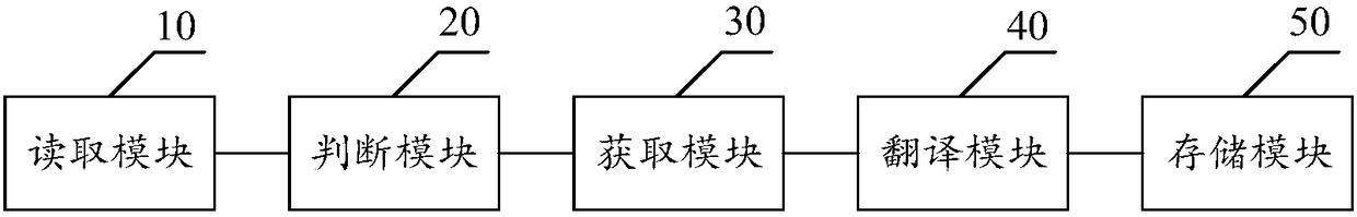 RAID card management method, apparatus and device