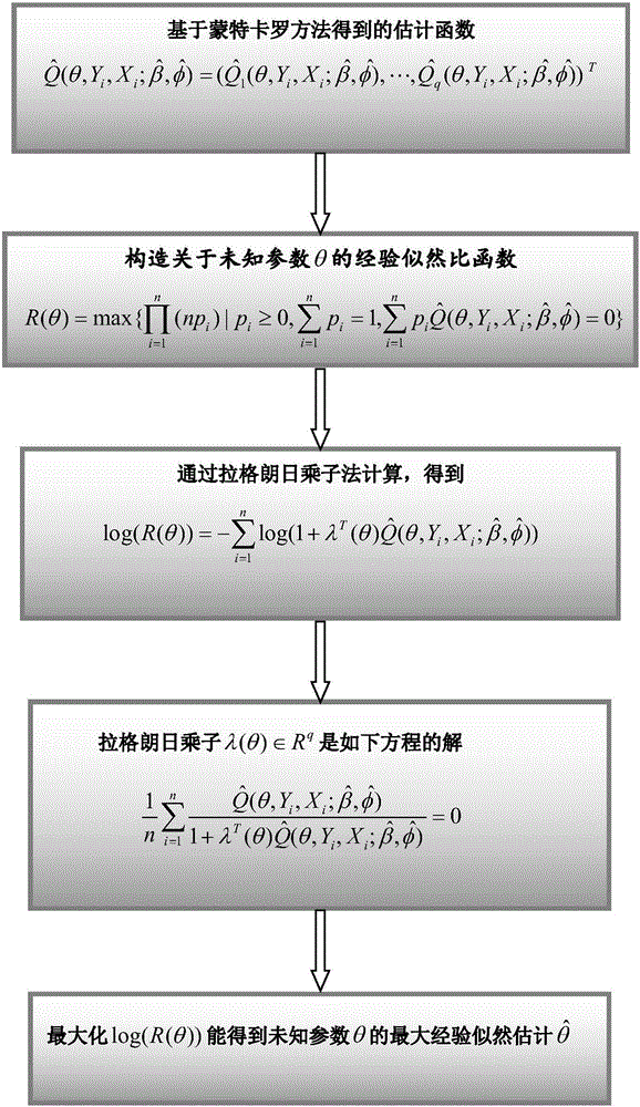 Robust estimation method for estimating equation containing non-ignorable missing data