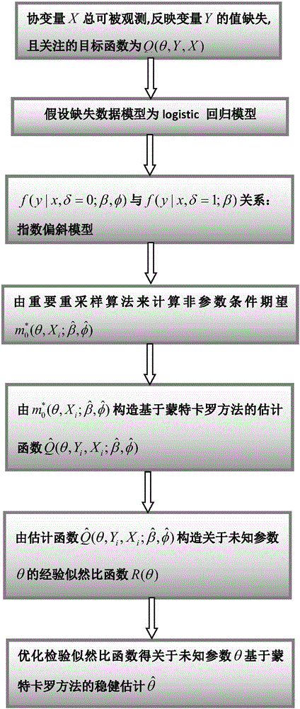 Robust estimation method for estimating equation containing non-ignorable missing data