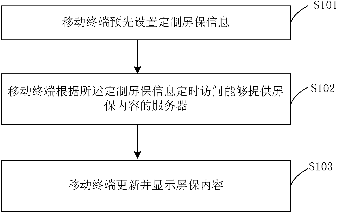 Method, device and system for customizing screensavers for mobile terminals