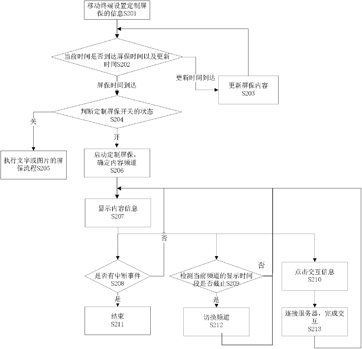 Method, device and system for customizing screensavers for mobile terminals