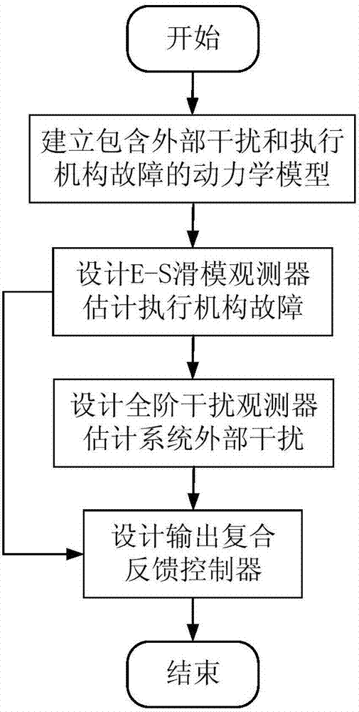 Anti-interference fault-tolerant control method based on E-S sliding-mode observer