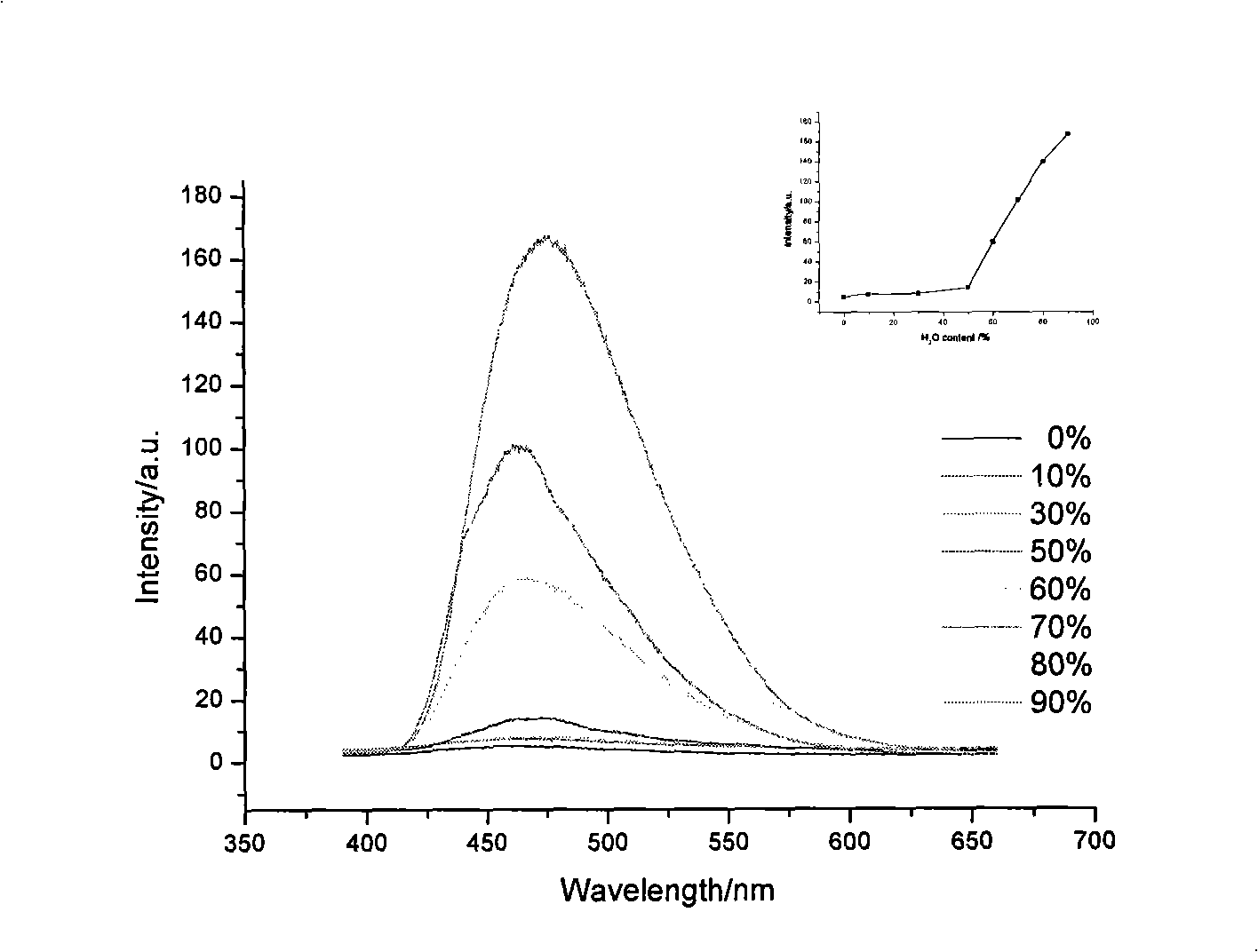 Synthesis of novel organic luminescent material containing carbazolyl toluylene derivant structure and application thereof