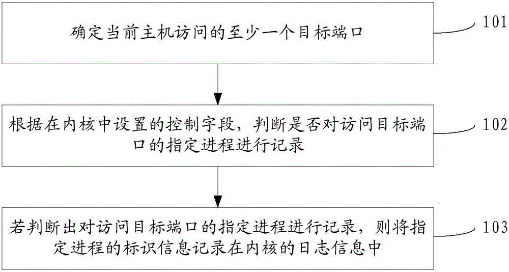 Port access monitoring method and device