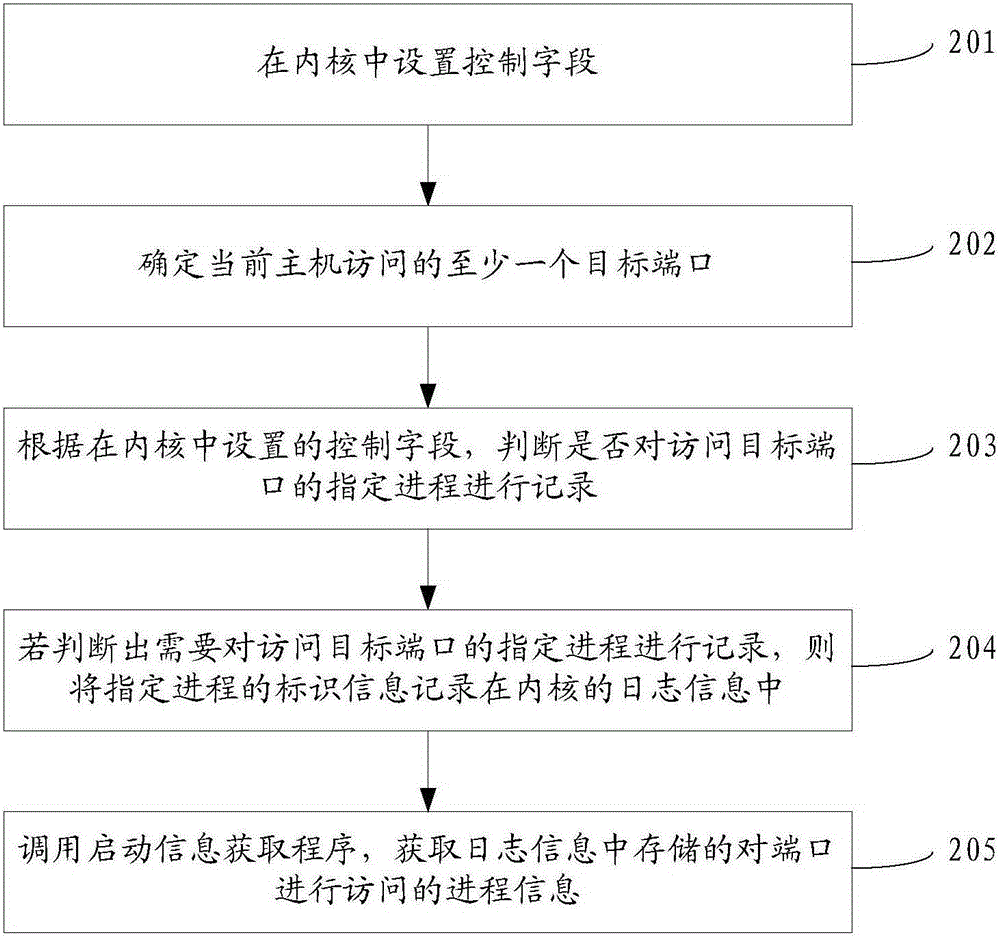 Port access monitoring method and device