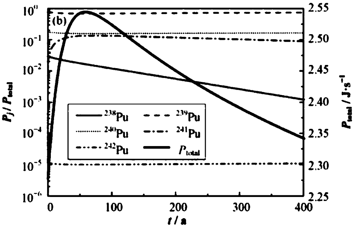 Thermal analytical calculating method and device for high molecular material in variable temperature field