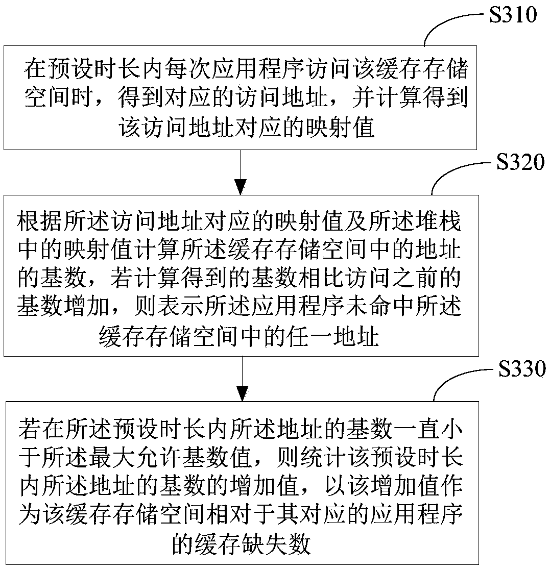 Cache missing rate monitoring method and device, electronic equipment and readable storage medium