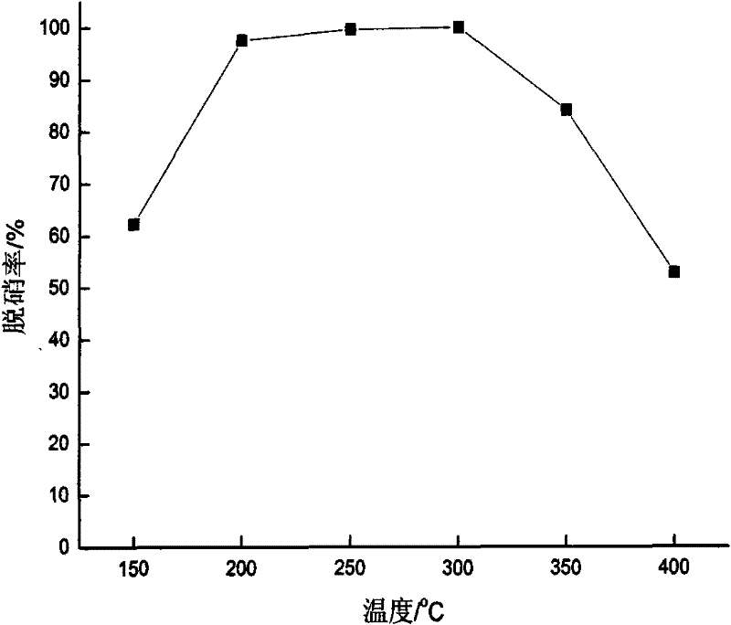 Low-temperature selective catalytic reduction denitration catalyst and preparation method thereof