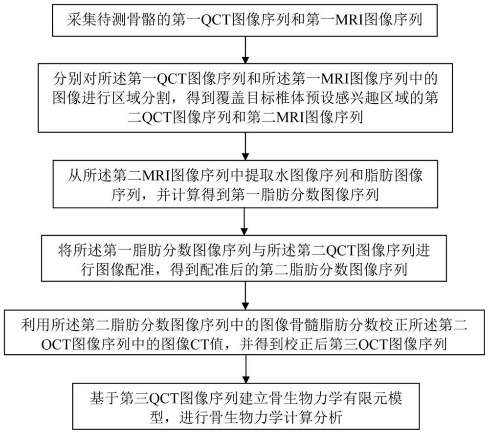 Bone biomechanical modeling method, system and device based on multi-modal image