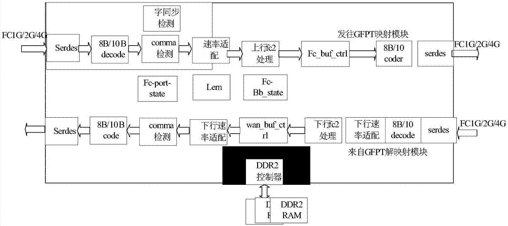 FPGA-based multi-channel FC service remote transmission device