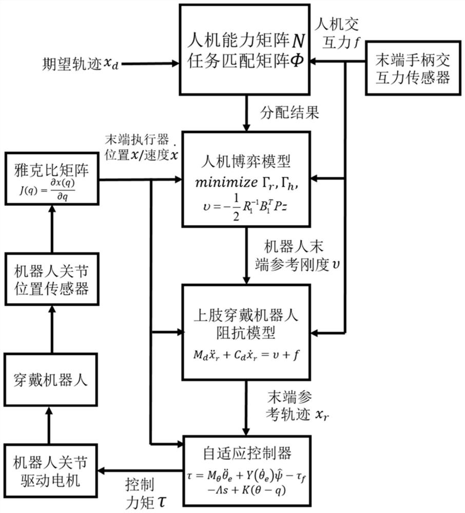 Upper limb wearable robot oriented man-machine game control method and system