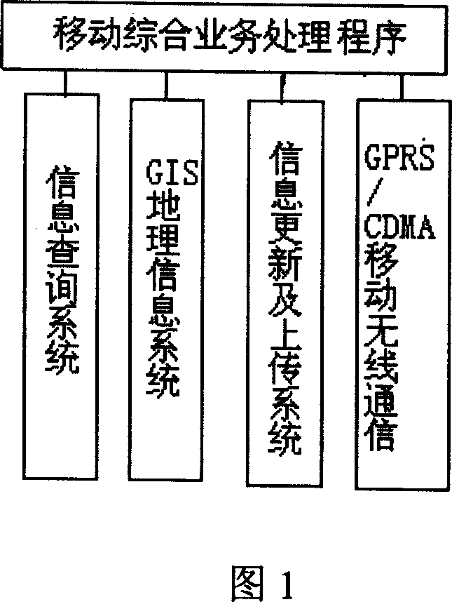 Mobile comprehensive service processing programme, system and data searching and updating method