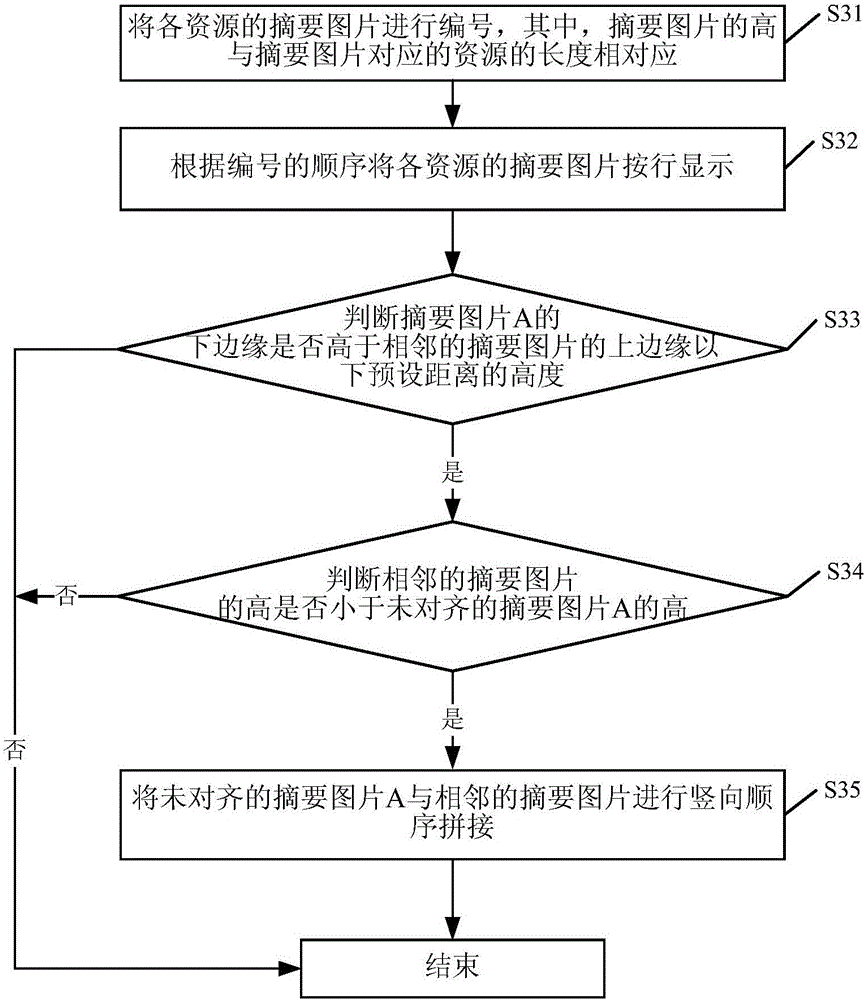 Method and apparatus for displaying abstract pictures of resources