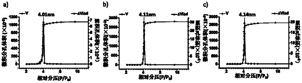 Method for preparing carbon material with uniform pore sizes by block polymer as template