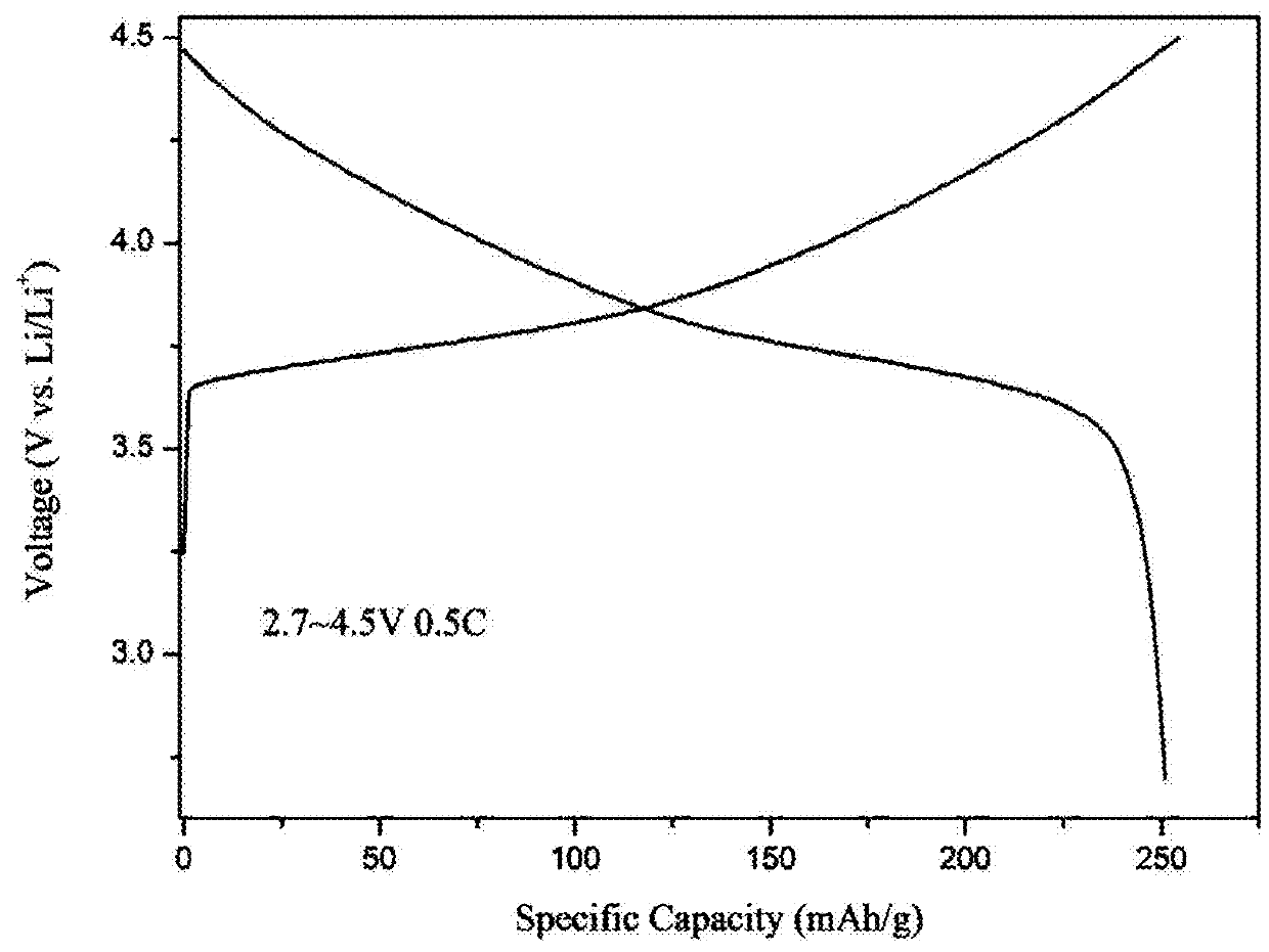 High-voltage ternary positive electrode material for lithium-ion battery and preparation method thereof