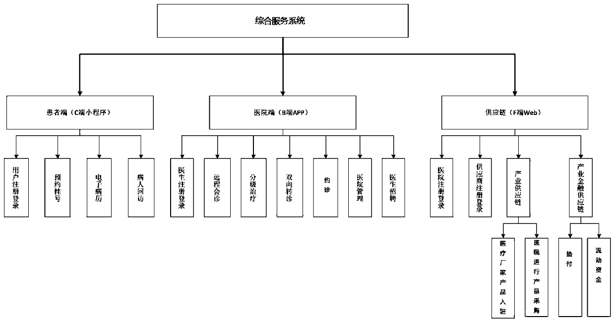 Comprehensive service system and method for patients, doctors, hospitals and medical manufacturers