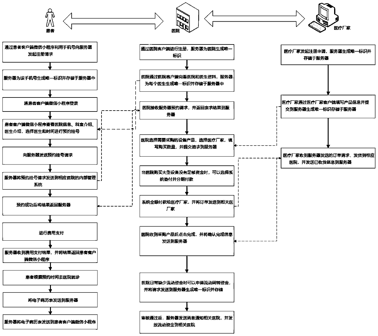 Comprehensive service system and method for patients, doctors, hospitals and medical manufacturers