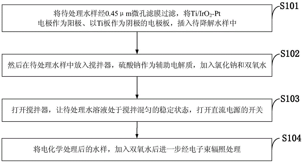 Degradation method and evaluation method for cooperatively processing nine environmental estrogens