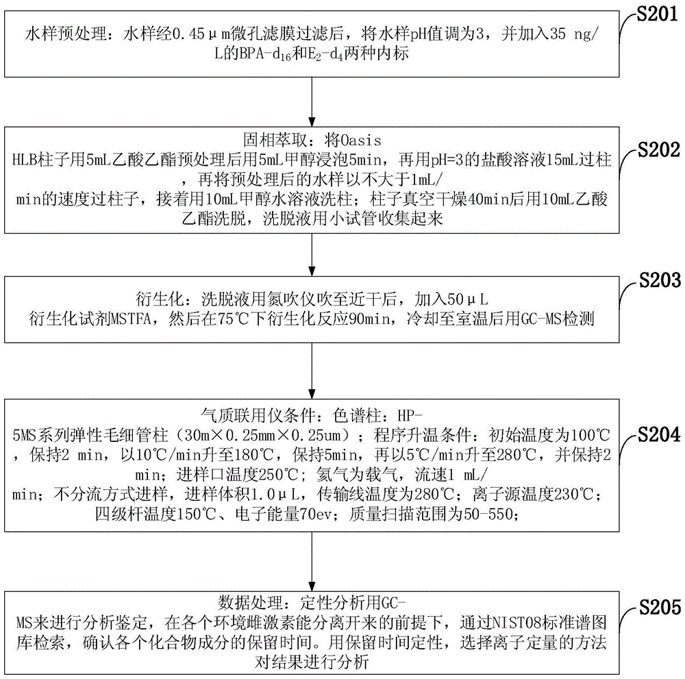 Degradation method and evaluation method for cooperatively processing nine environmental estrogens