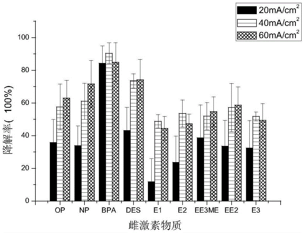 Degradation method and evaluation method for cooperatively processing nine environmental estrogens