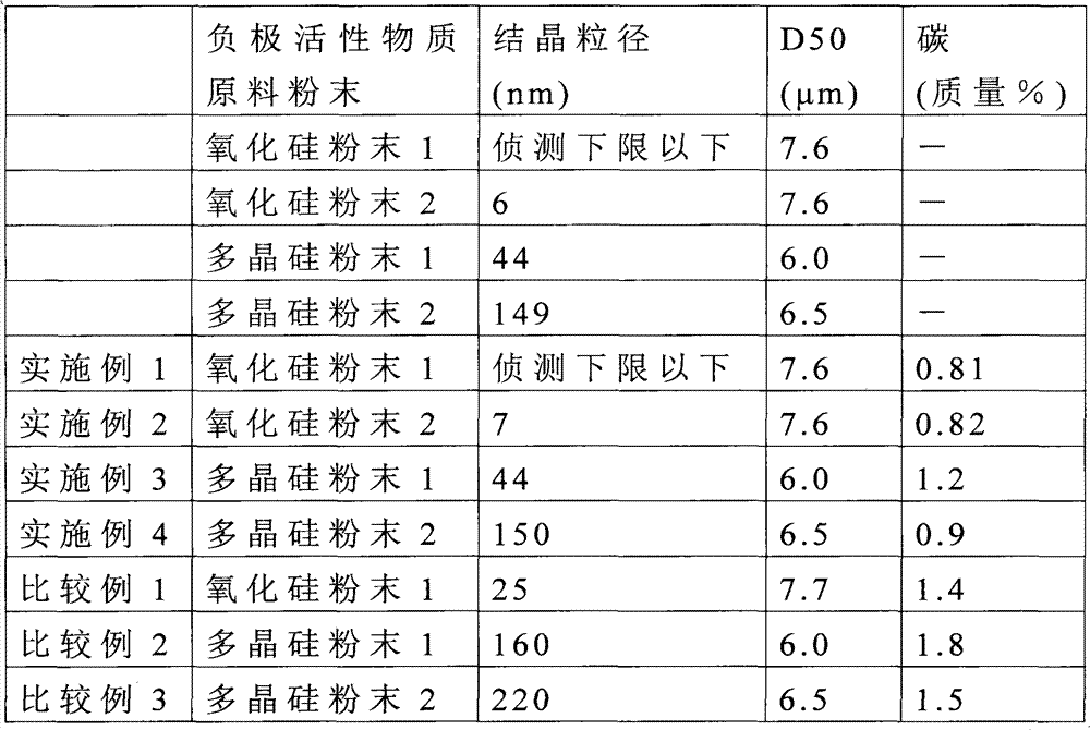 Method for manufacturing negative electrode active material for use in non-aqueous electrolyte secondary battery, negative electrode material for use in non-aqueous electrolyte secondary battery and non-aqueous electrolyte secondary battery