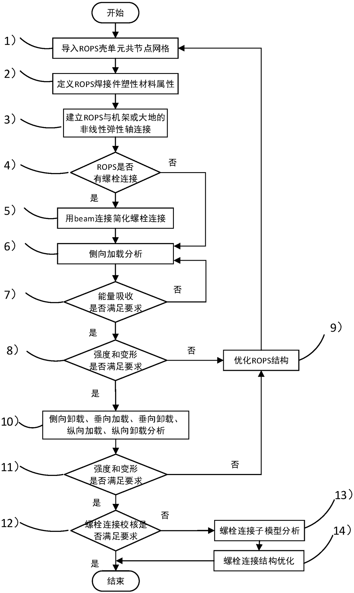 Finite element analysis simplified method of turnover protection structure