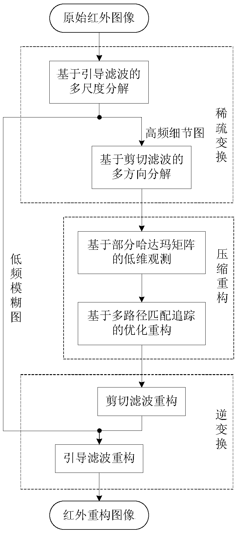 Infrared image compressed sensing reconstruction method based on guiding filtering and clipping filtering