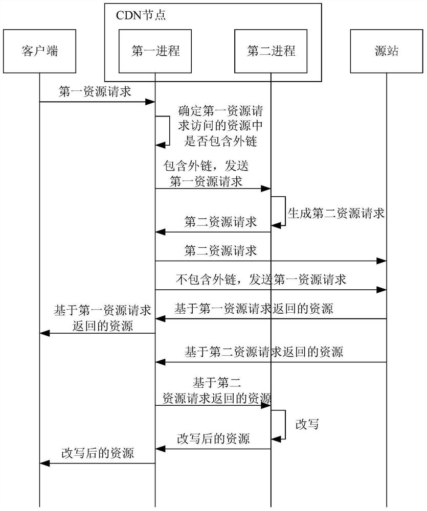 Request processing method, node and storage medium