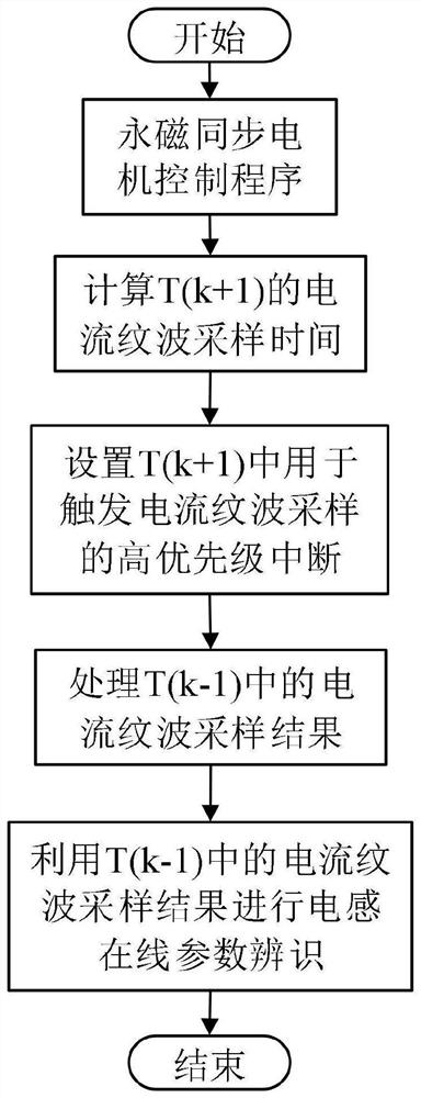 Inductance identification method based on current ripples