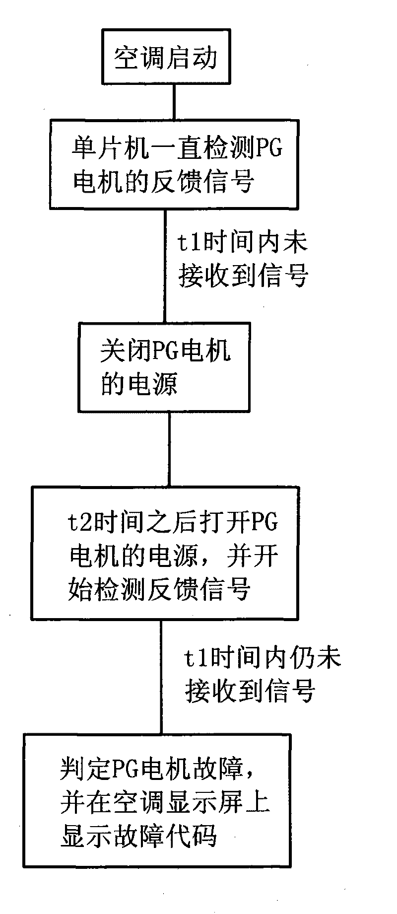 Automatic detection method of fault of program guidance (PG) motor