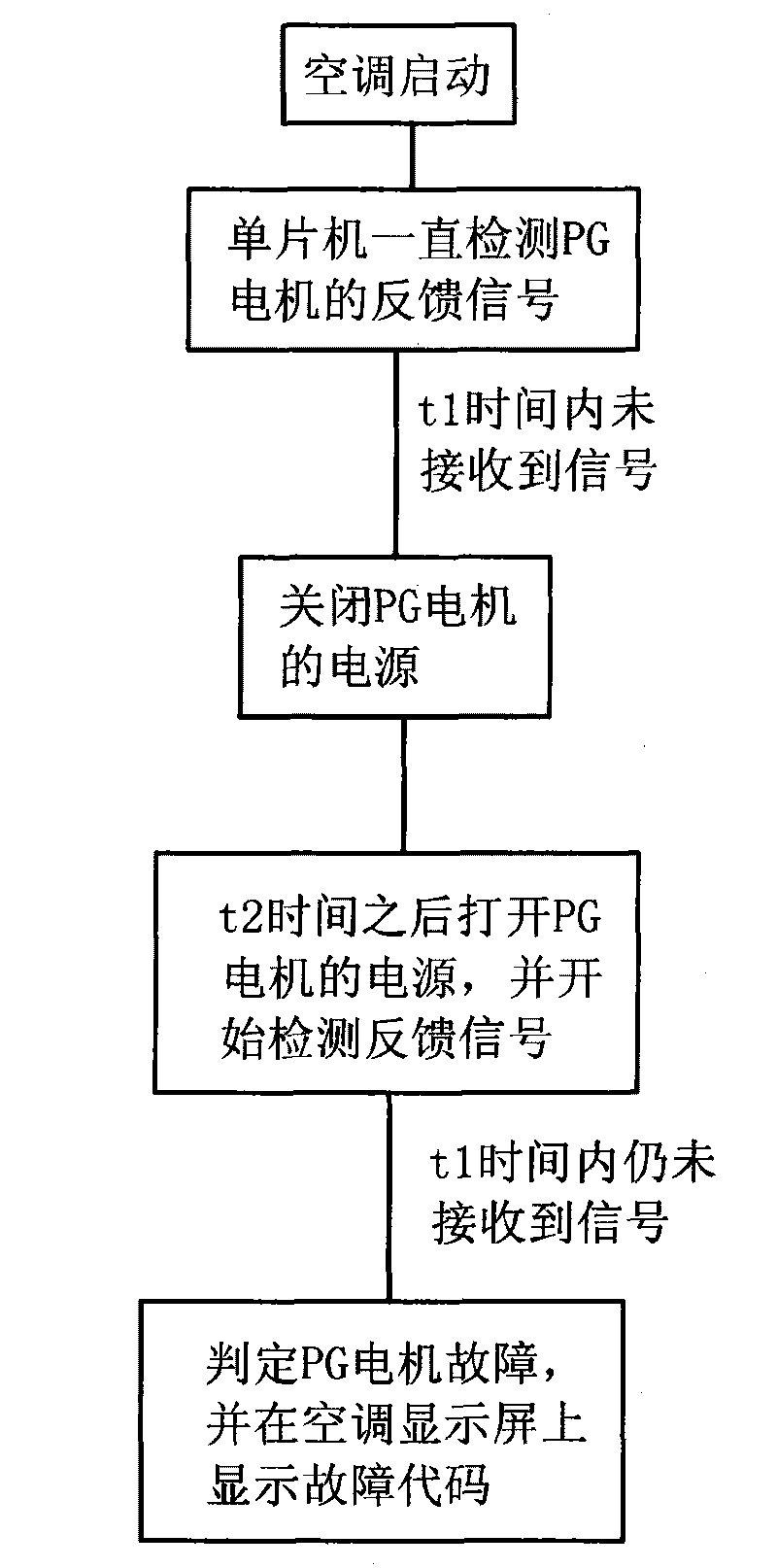 Automatic detection method of fault of program guidance (PG) motor