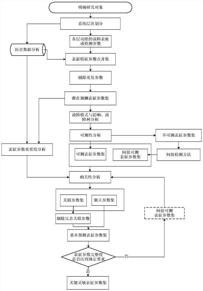 An Optimal Method for Predicting Characteristic Parameters of Radio Frequency Circuit Faults