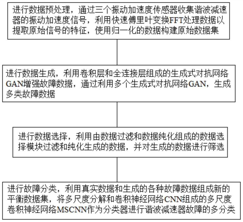 Harmonic reducer fault diagnosis method and system based on generative adversarial network