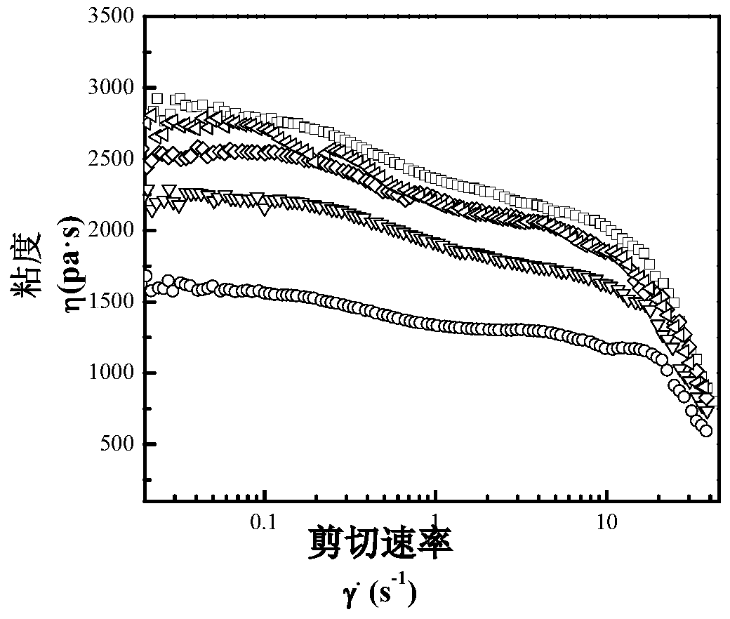 Method and application of reducing polylactic acid melt viscosity