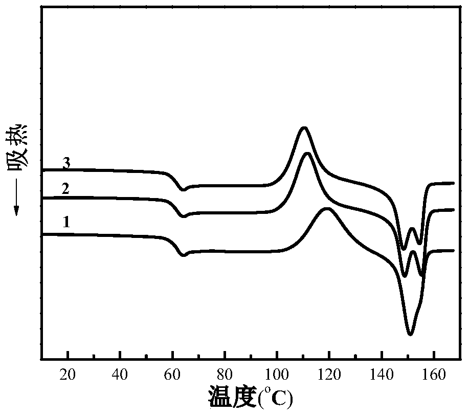 Method and application of reducing polylactic acid melt viscosity