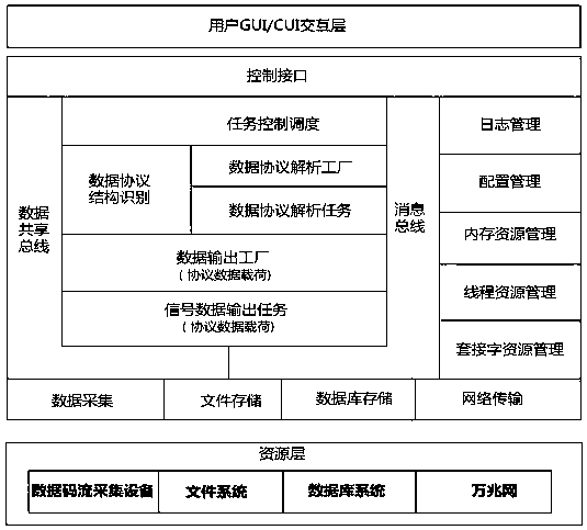 Implementation system and method for streaming communication data protocol parsing software framework