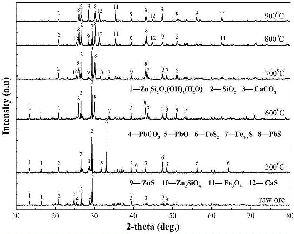 Method for roasting hemimorphite and enriching zinc, lead and iron by utilizing pyrite