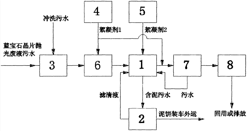 Sewage treatment method for sapphire crystal polishing liquid waste