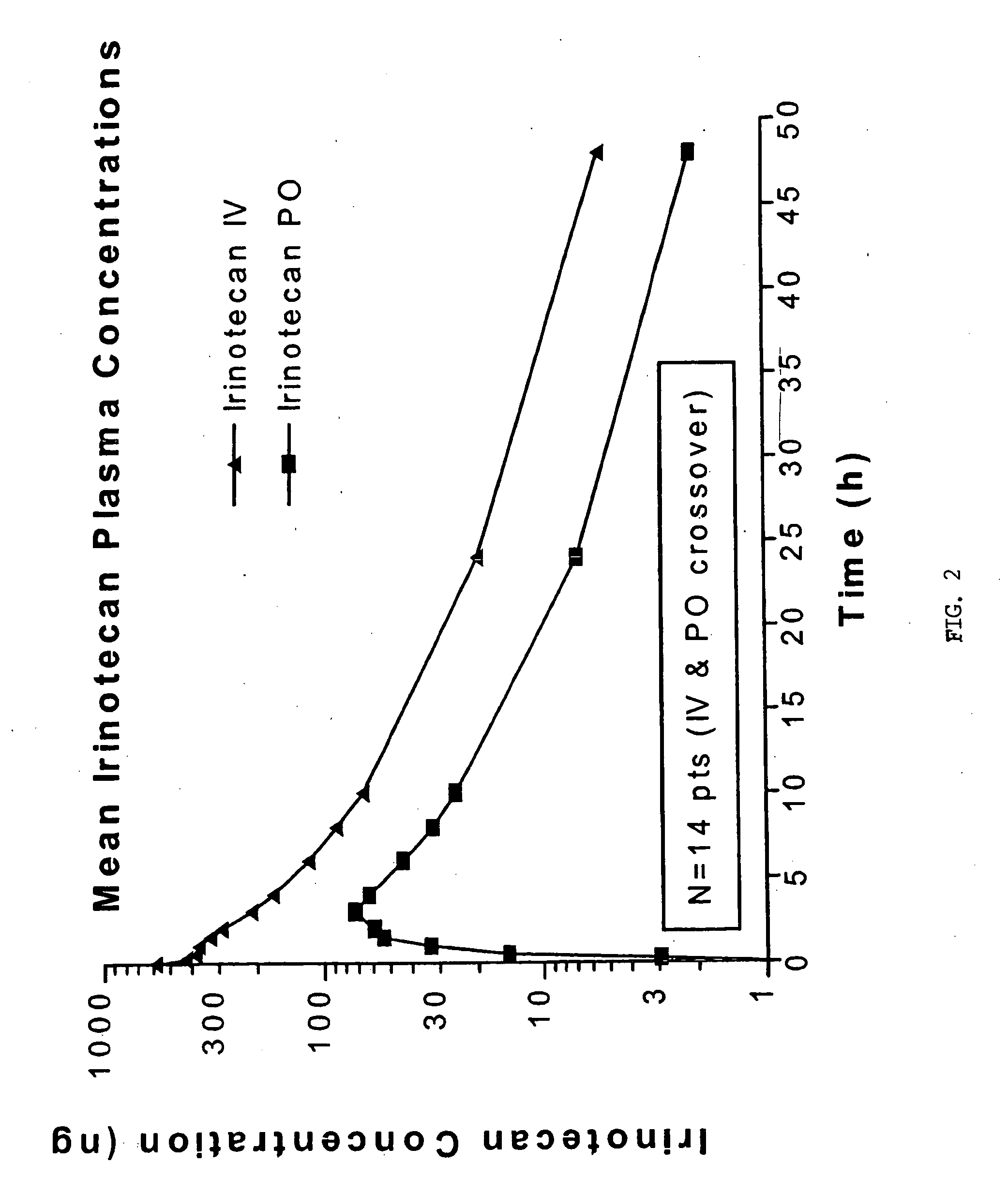 Novel dosage and administration method for oral camptosar