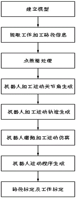 A six-axis grinding and polishing industrial robot off-line programming and correction method