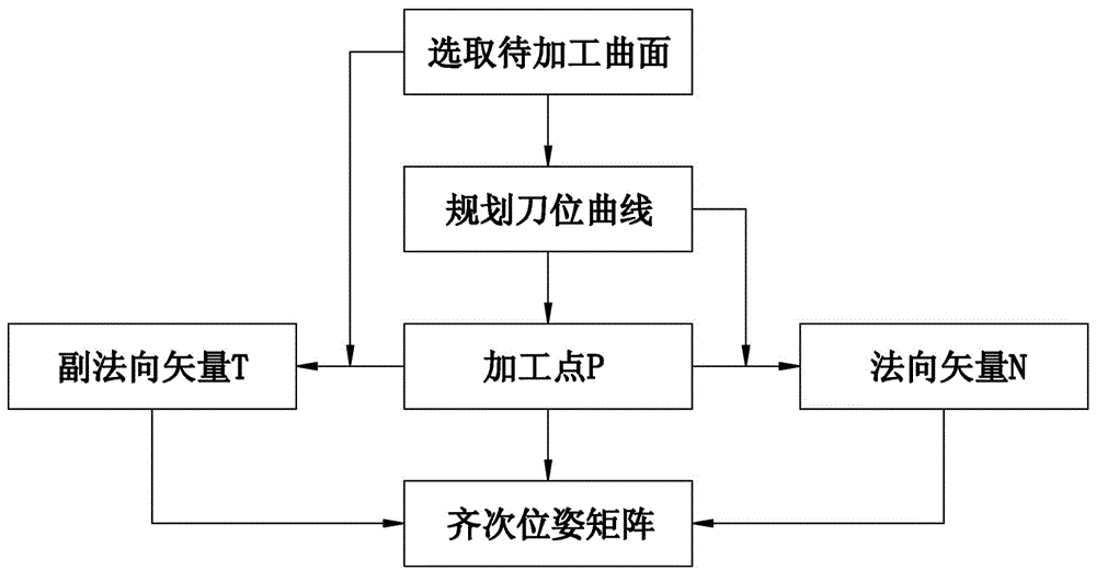 A six-axis grinding and polishing industrial robot off-line programming and correction method