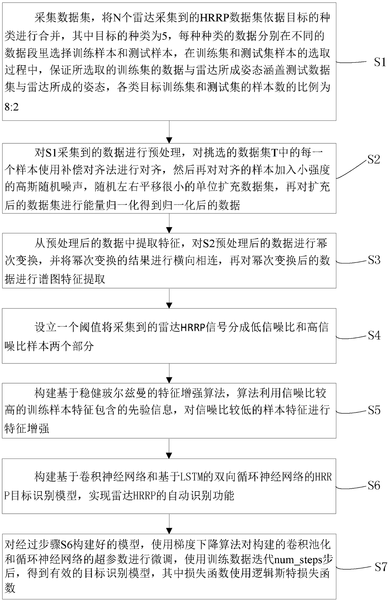 Radar one-dimensional range profile target recognition method based on depth convolution neural network