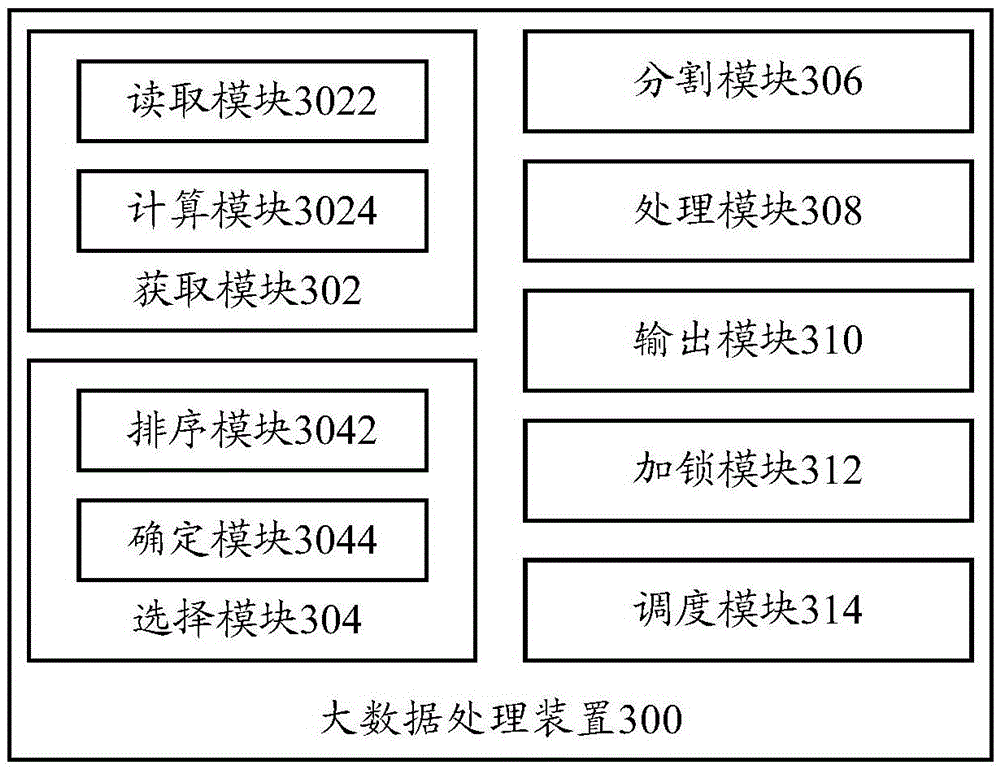 Big data processing method and big data processing device