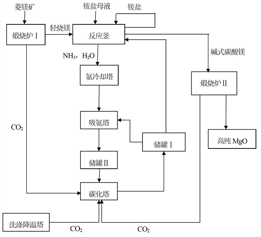 Preparation method for high-purity magnesium oxide